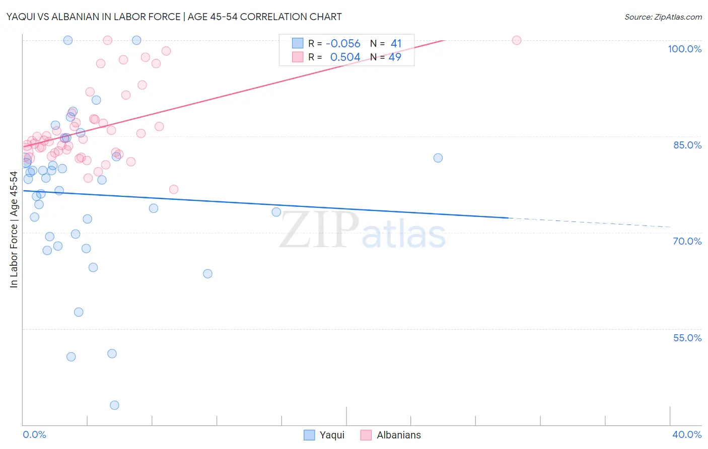 Yaqui vs Albanian In Labor Force | Age 45-54