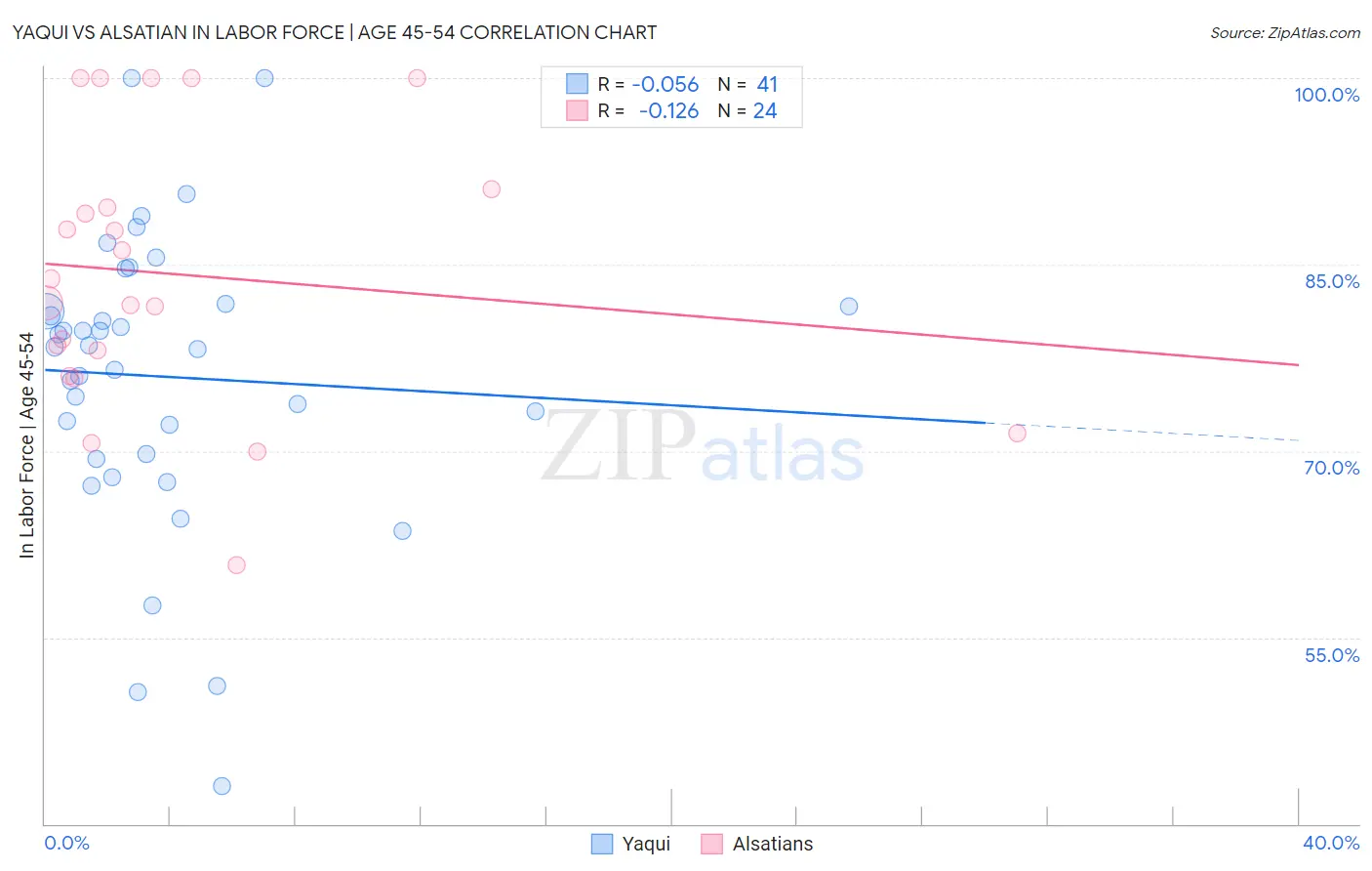 Yaqui vs Alsatian In Labor Force | Age 45-54