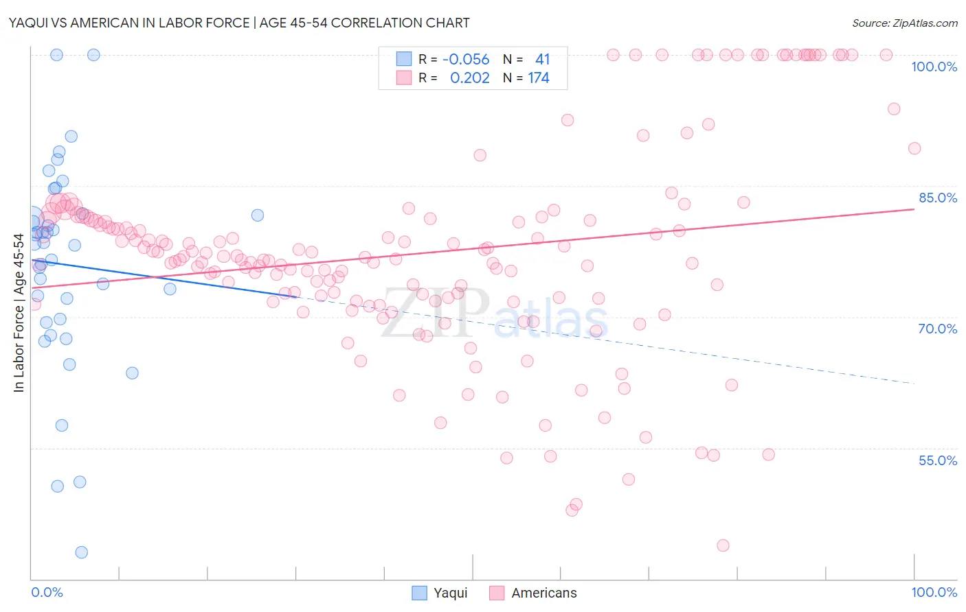 Yaqui vs American In Labor Force | Age 45-54