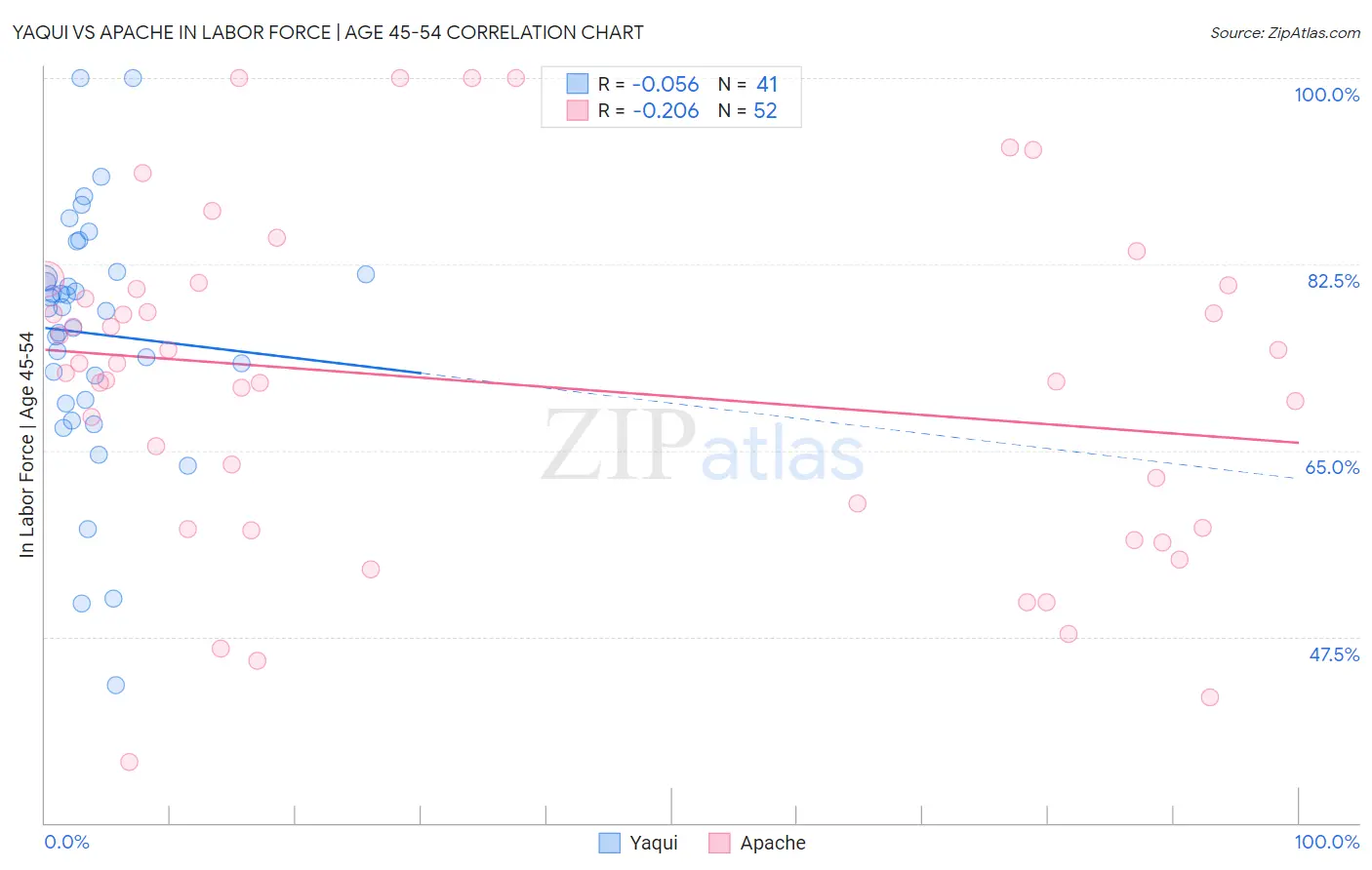 Yaqui vs Apache In Labor Force | Age 45-54