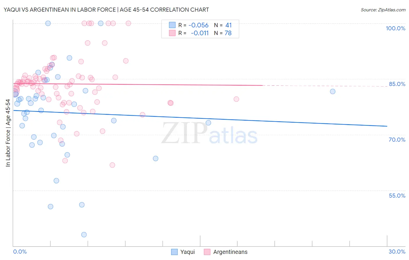 Yaqui vs Argentinean In Labor Force | Age 45-54