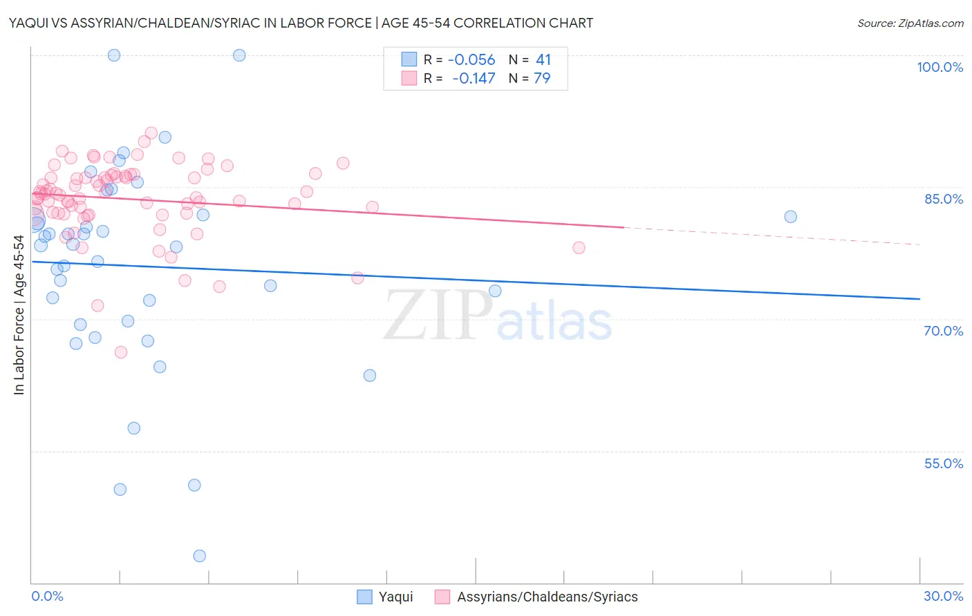 Yaqui vs Assyrian/Chaldean/Syriac In Labor Force | Age 45-54