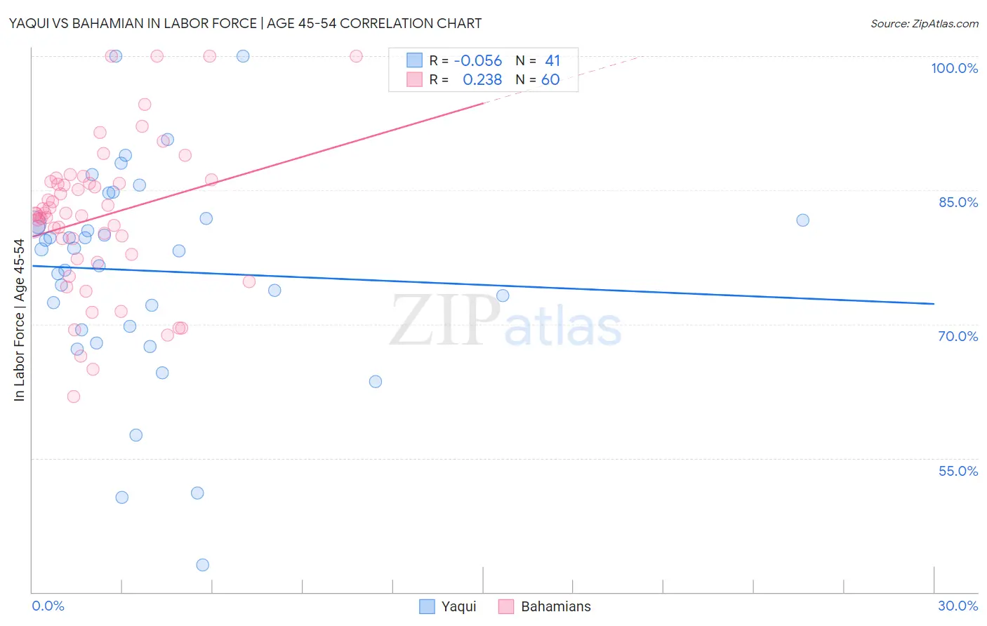 Yaqui vs Bahamian In Labor Force | Age 45-54