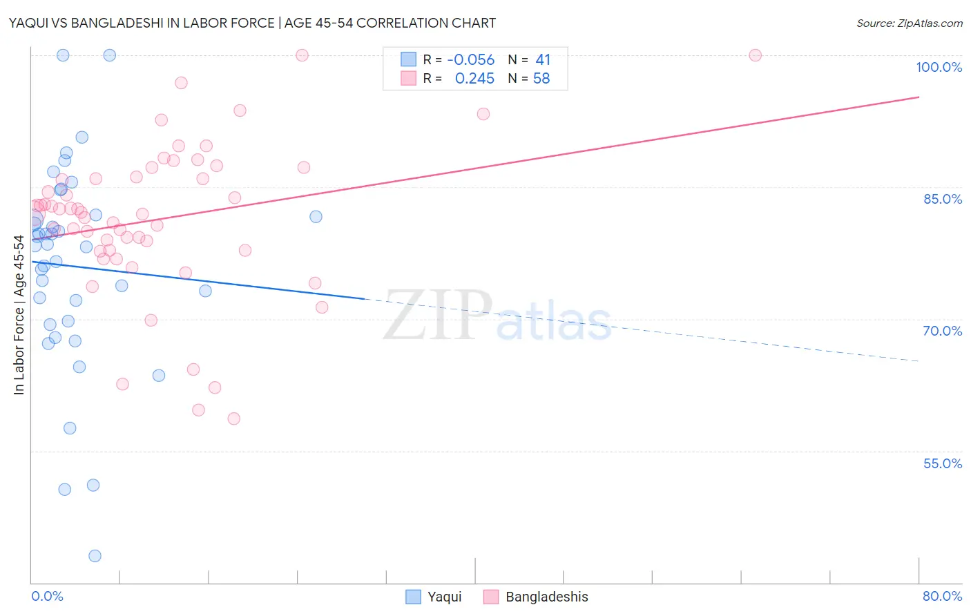 Yaqui vs Bangladeshi In Labor Force | Age 45-54