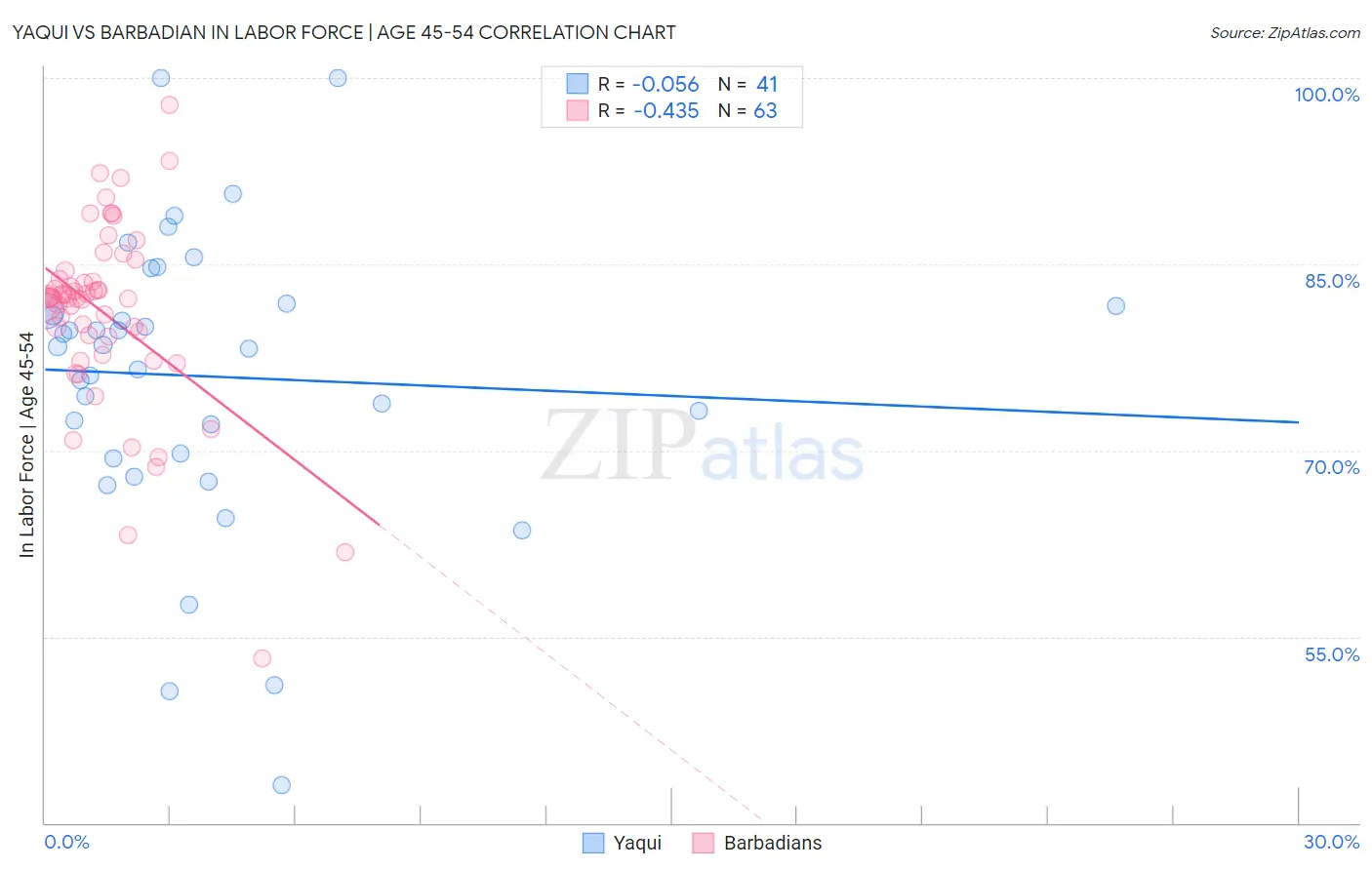 Yaqui vs Barbadian In Labor Force | Age 45-54
