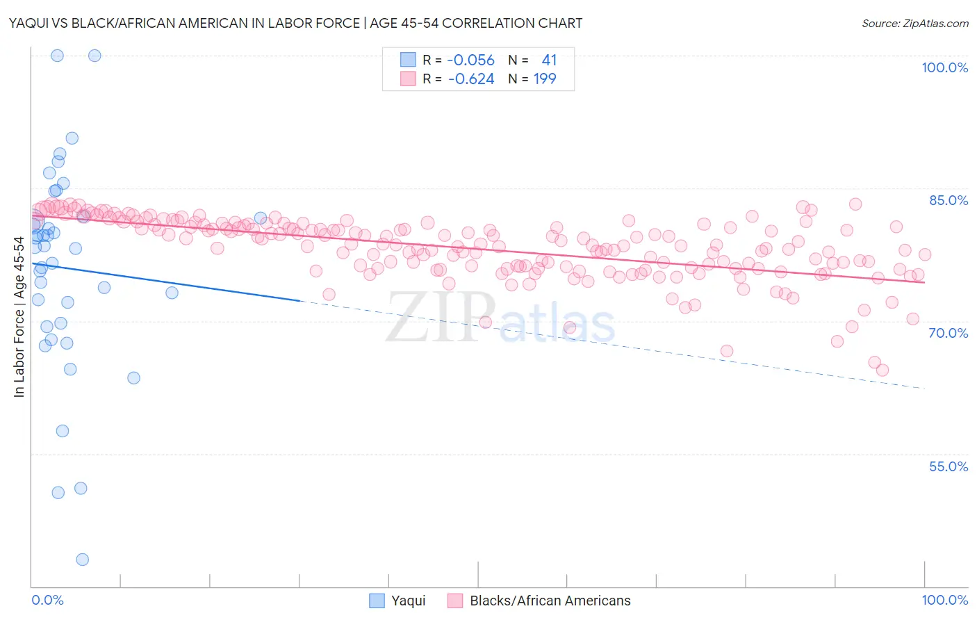 Yaqui vs Black/African American In Labor Force | Age 45-54