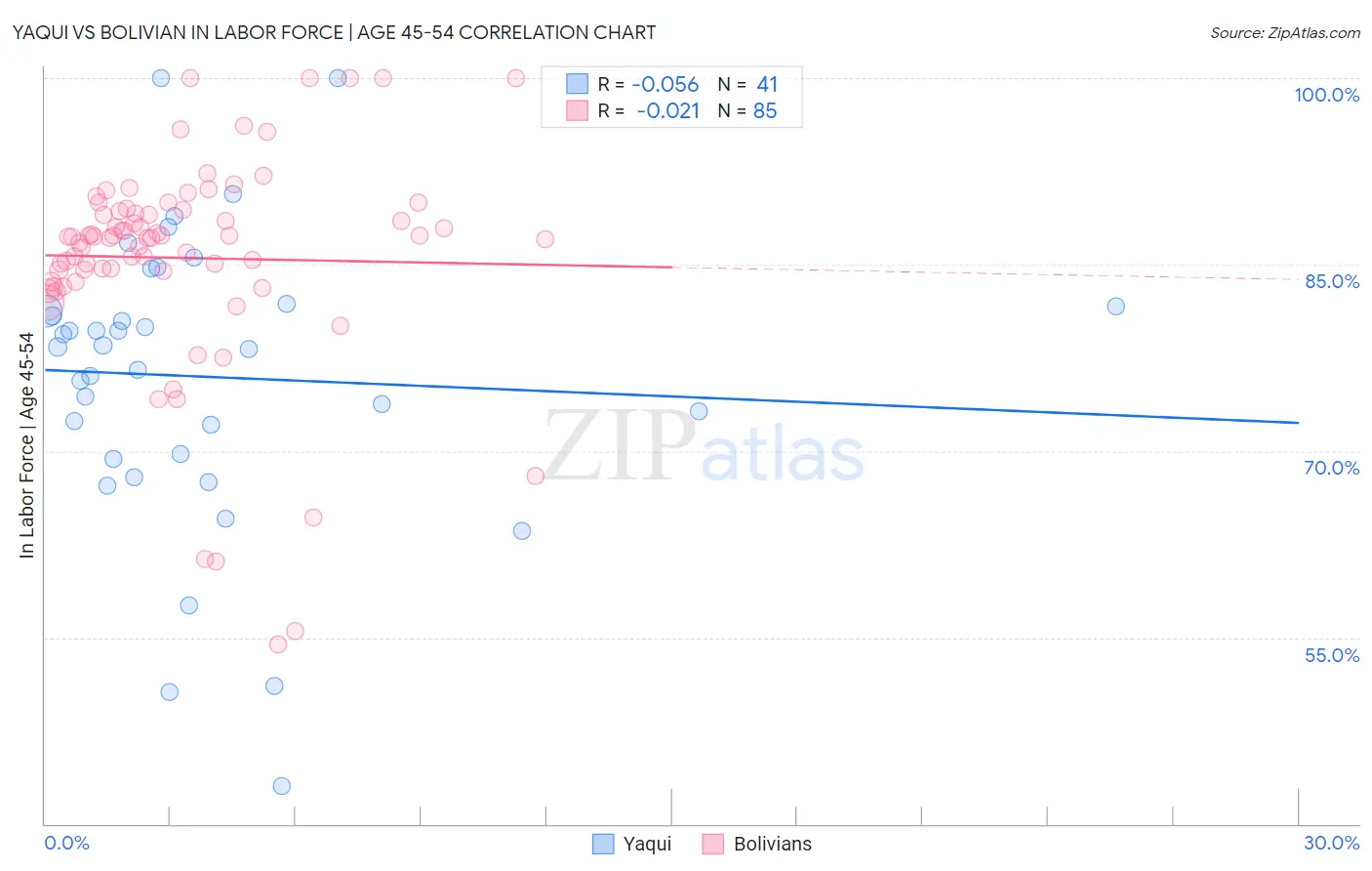 Yaqui vs Bolivian In Labor Force | Age 45-54