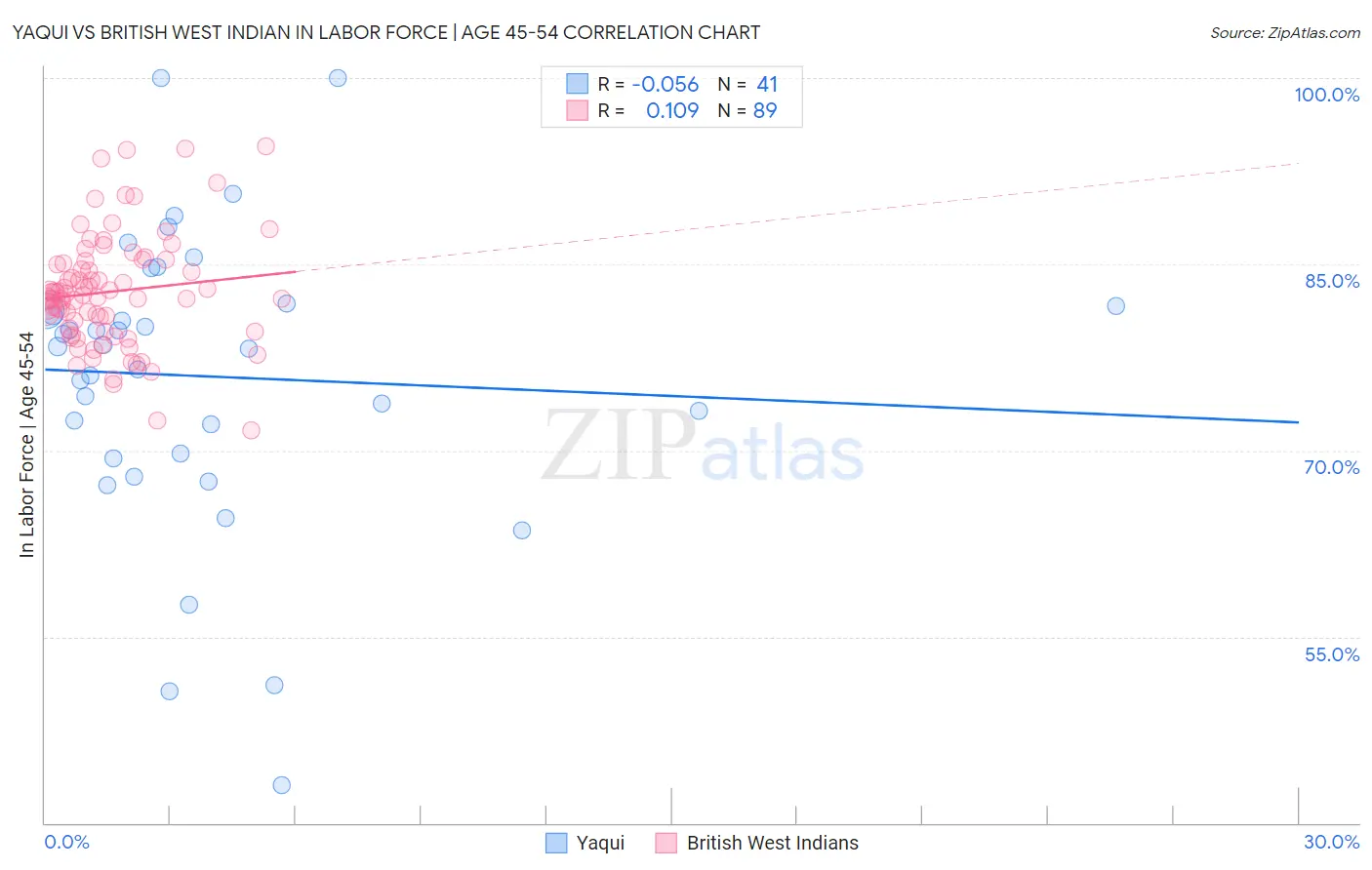 Yaqui vs British West Indian In Labor Force | Age 45-54