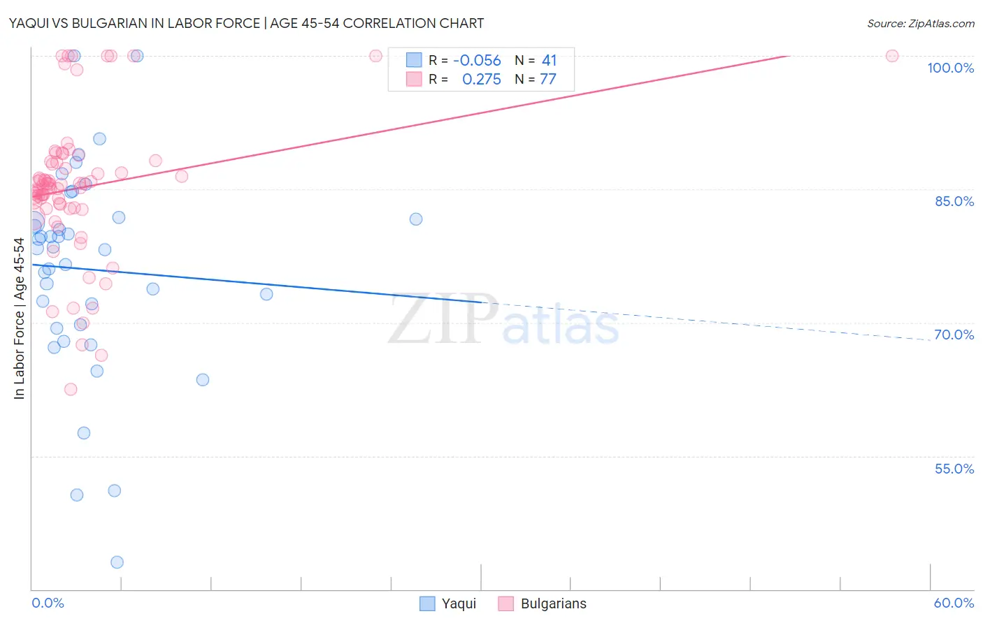 Yaqui vs Bulgarian In Labor Force | Age 45-54