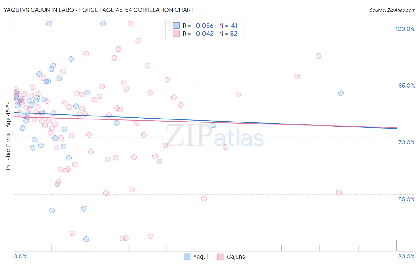 Yaqui vs Cajun In Labor Force | Age 45-54