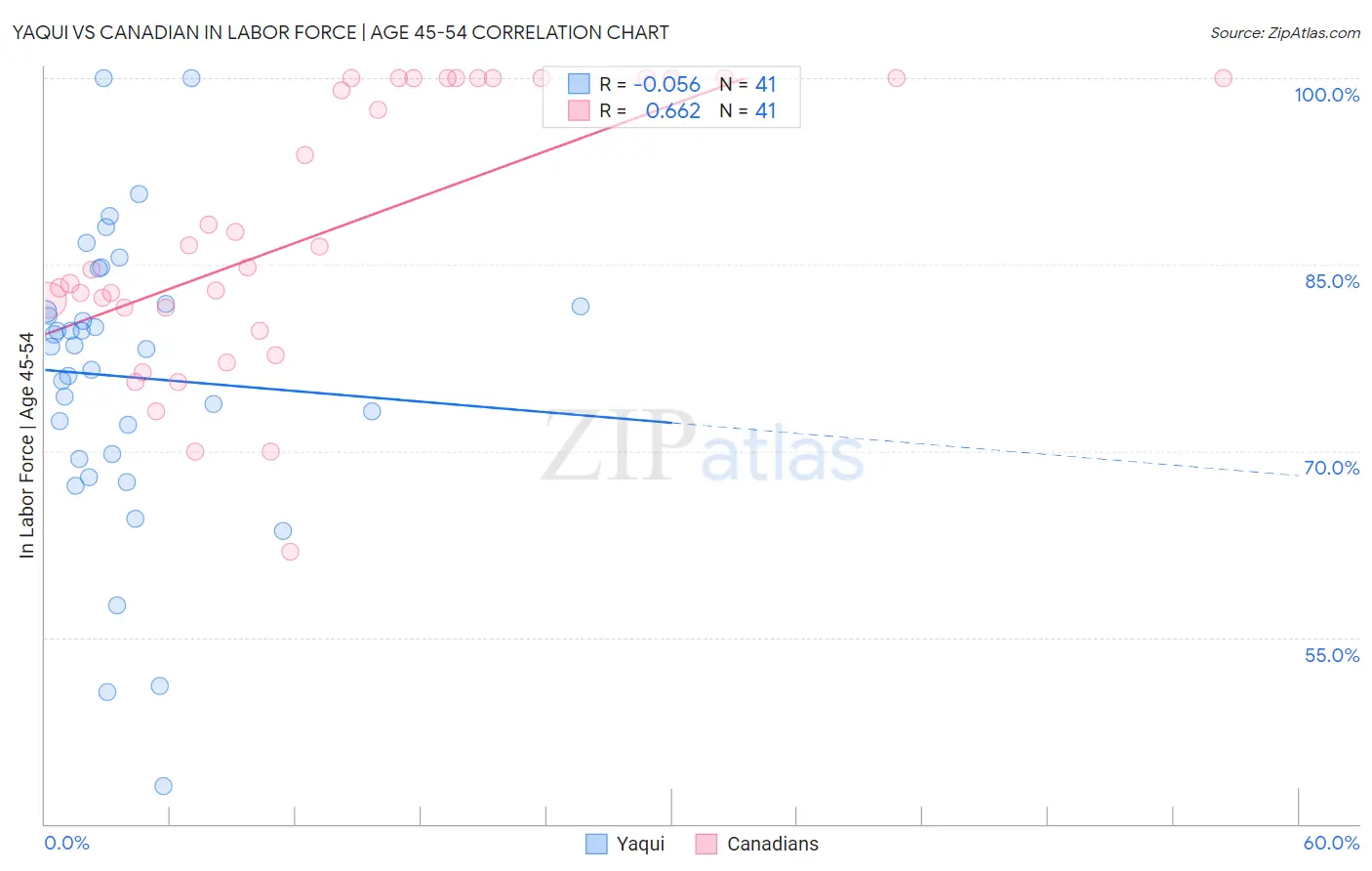 Yaqui vs Canadian In Labor Force | Age 45-54