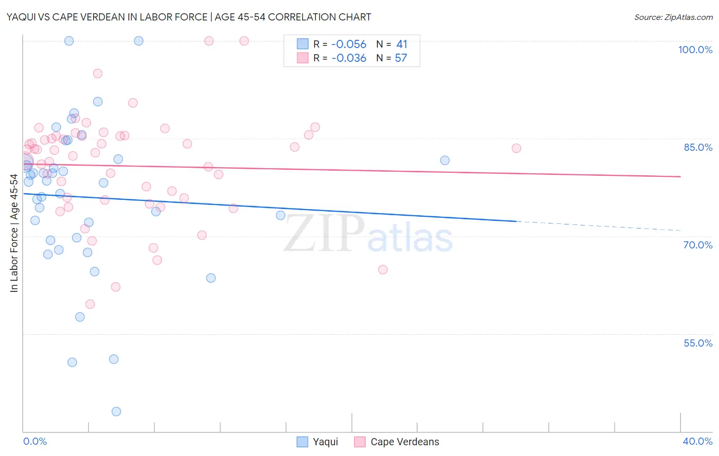 Yaqui vs Cape Verdean In Labor Force | Age 45-54