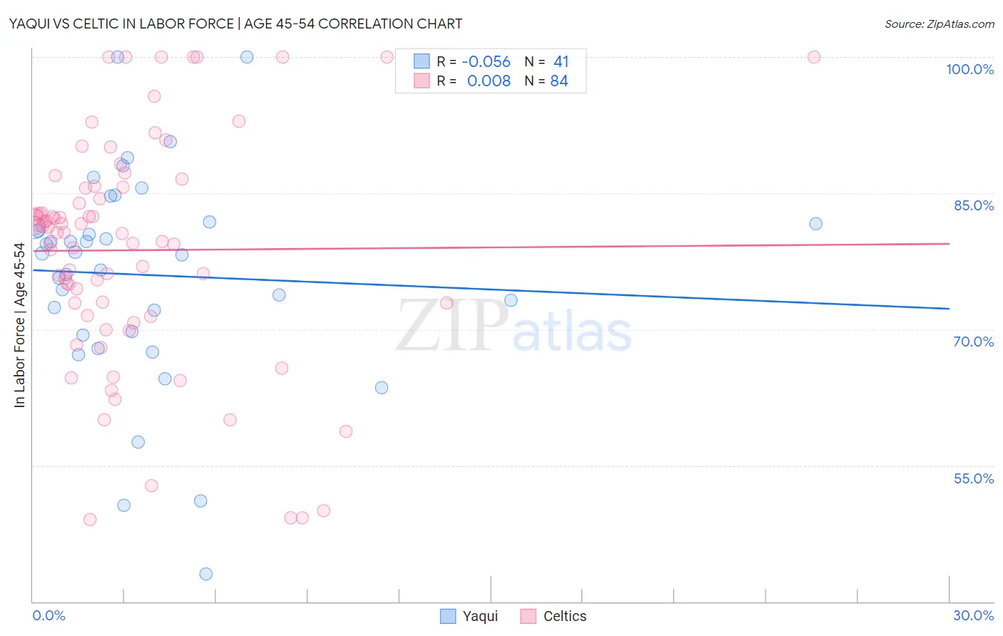 Yaqui vs Celtic In Labor Force | Age 45-54