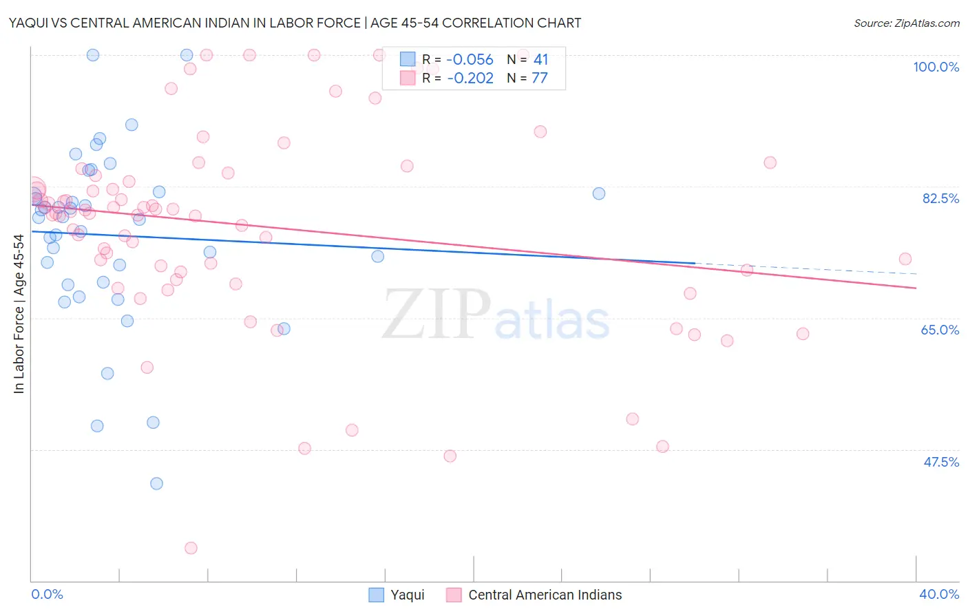Yaqui vs Central American Indian In Labor Force | Age 45-54