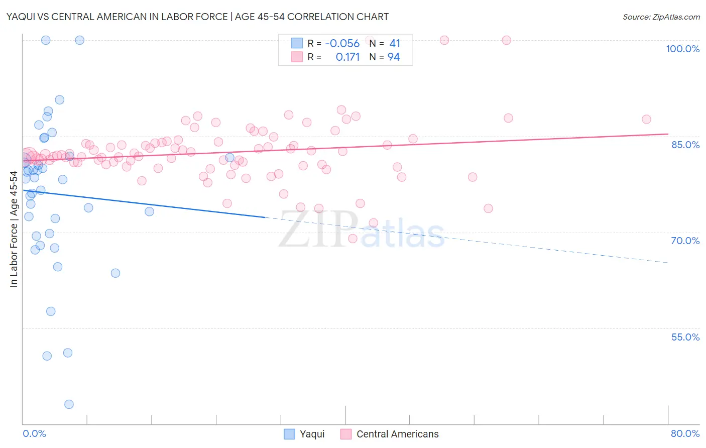 Yaqui vs Central American In Labor Force | Age 45-54