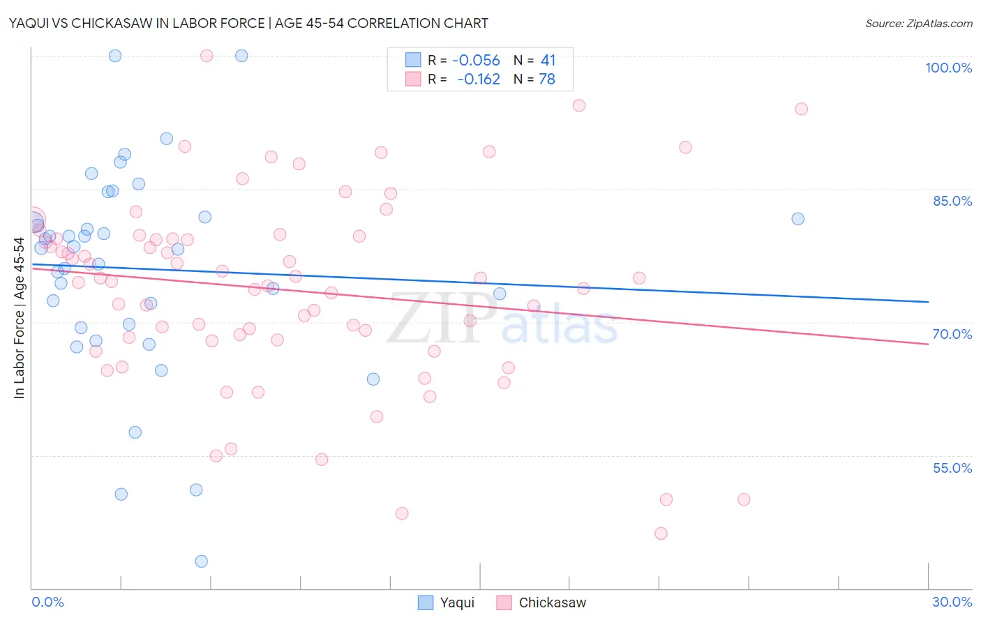 Yaqui vs Chickasaw In Labor Force | Age 45-54