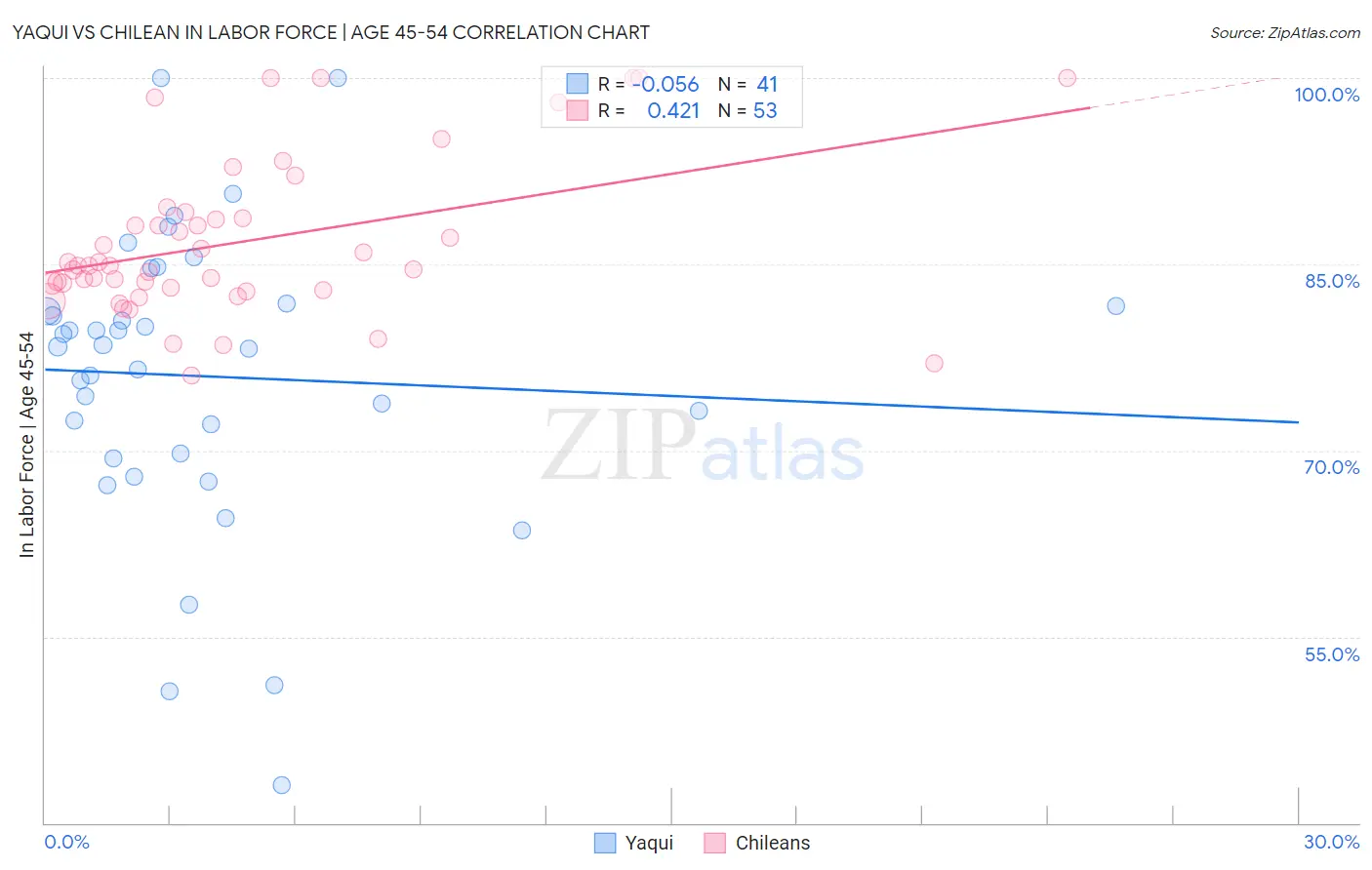 Yaqui vs Chilean In Labor Force | Age 45-54