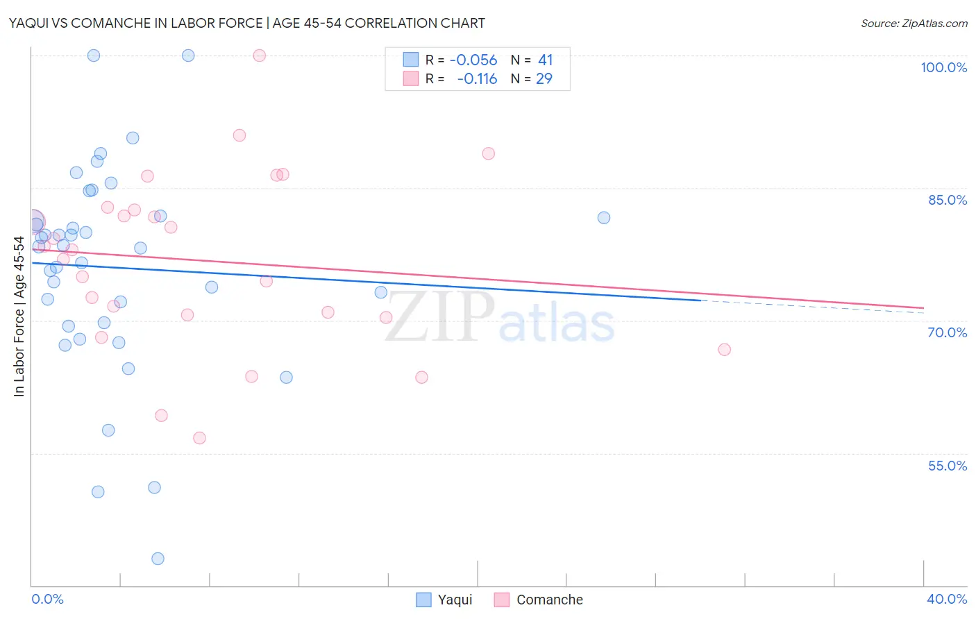 Yaqui vs Comanche In Labor Force | Age 45-54