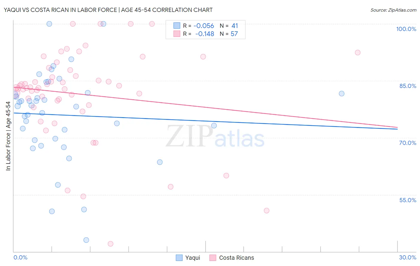 Yaqui vs Costa Rican In Labor Force | Age 45-54
