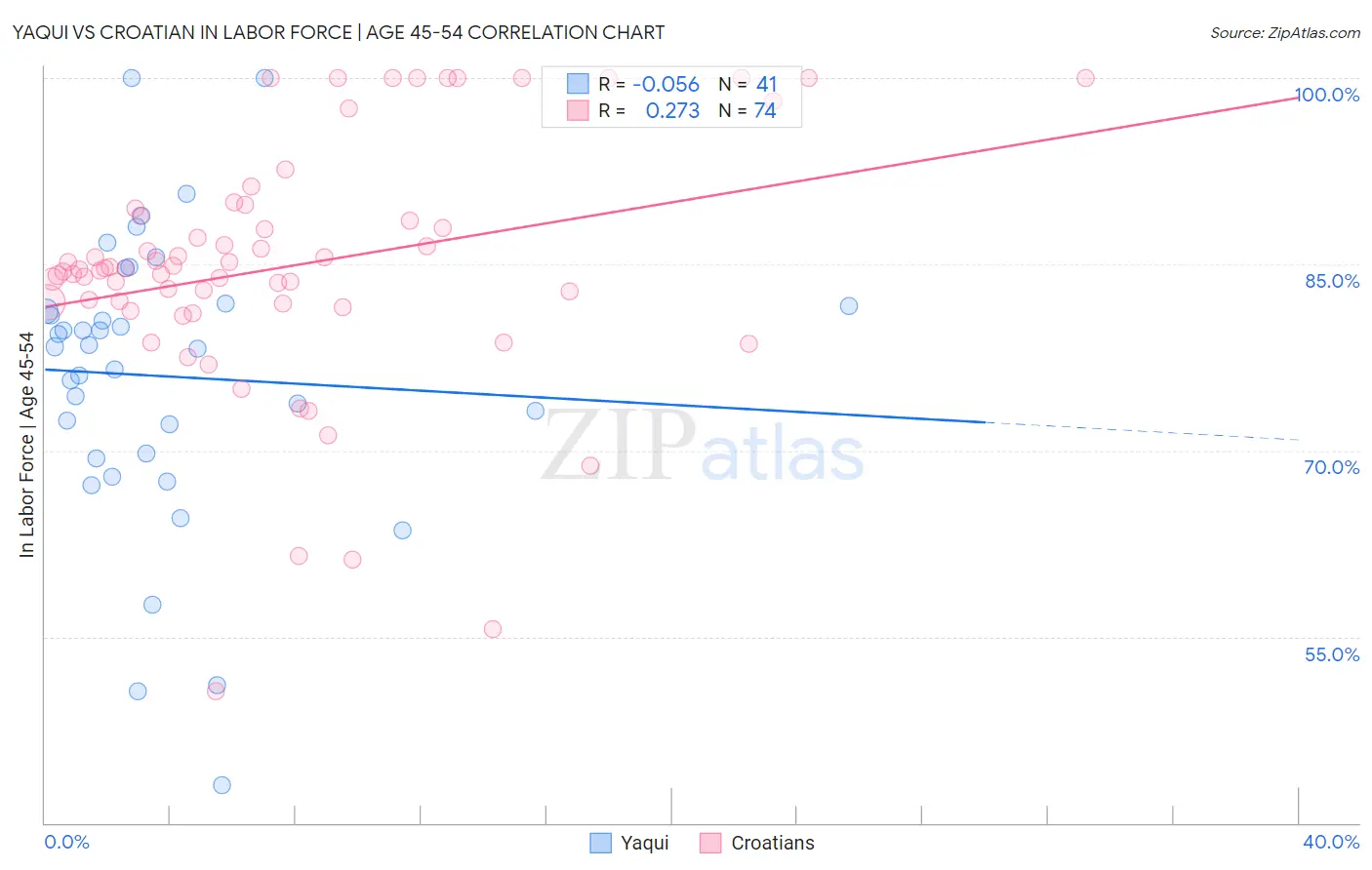 Yaqui vs Croatian In Labor Force | Age 45-54