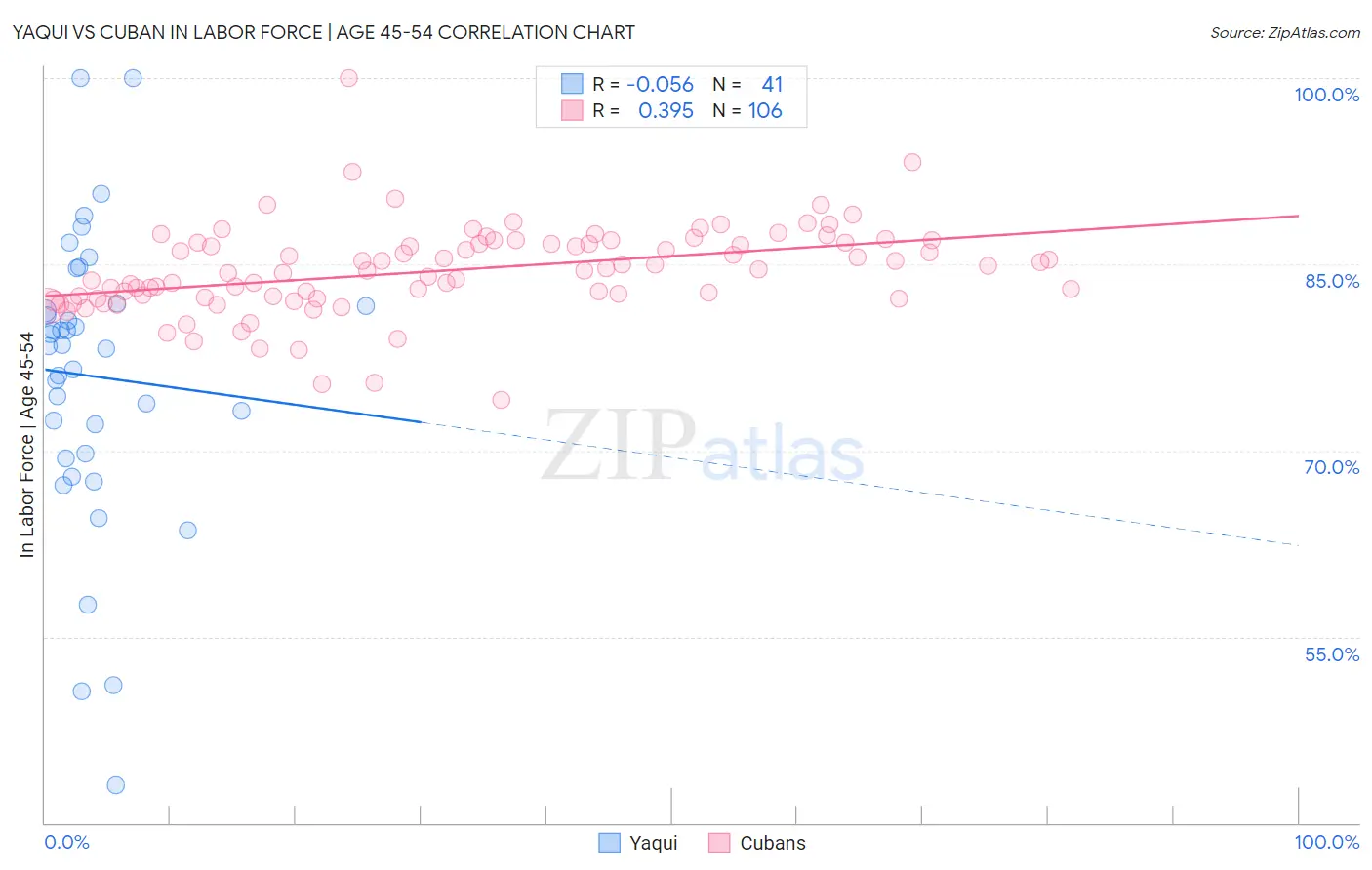 Yaqui vs Cuban In Labor Force | Age 45-54