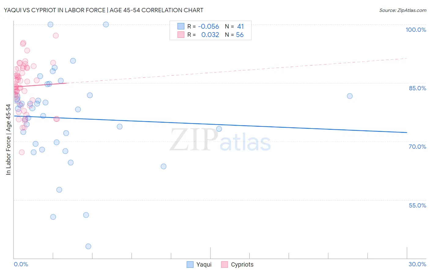Yaqui vs Cypriot In Labor Force | Age 45-54
