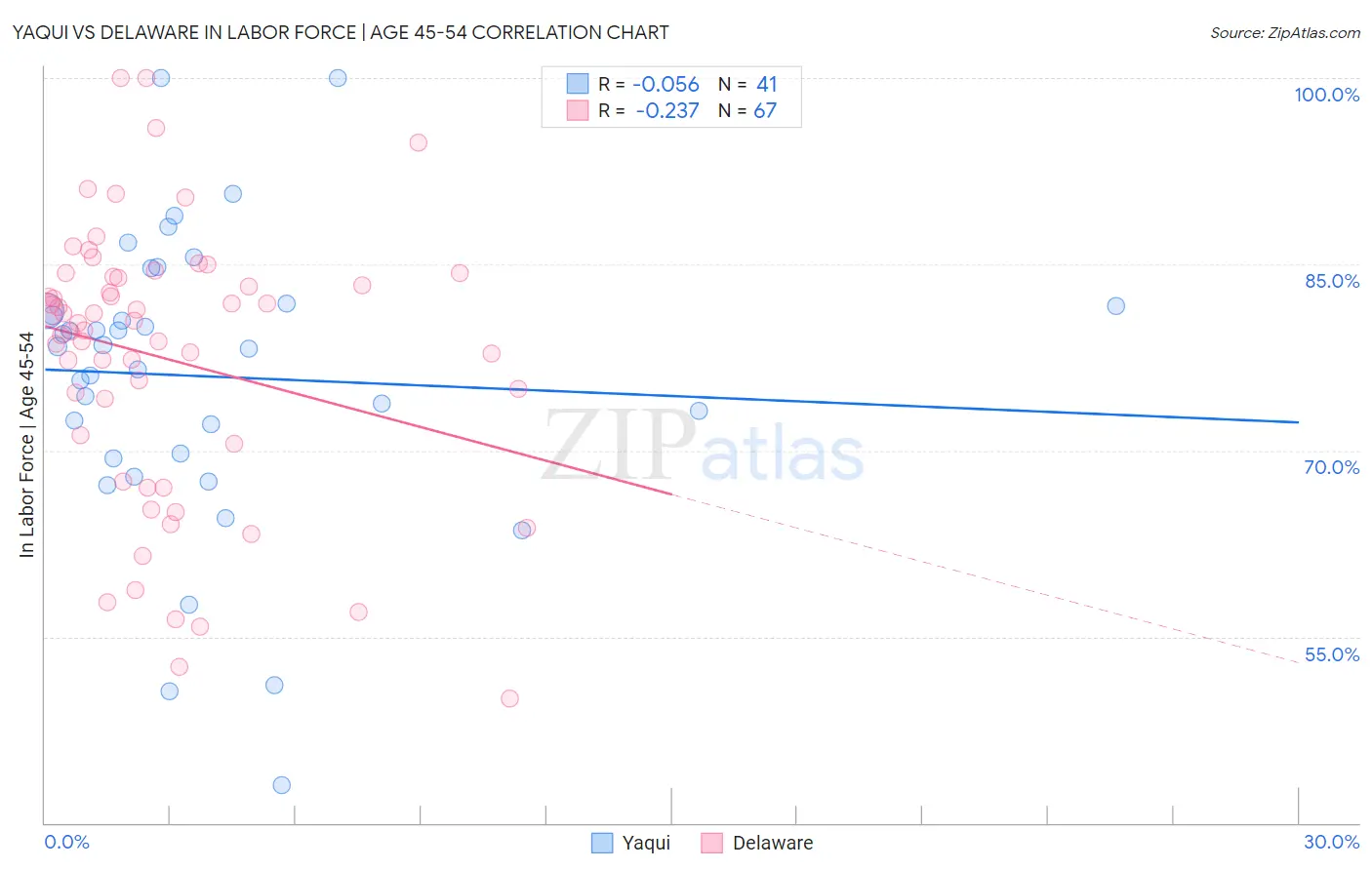 Yaqui vs Delaware In Labor Force | Age 45-54