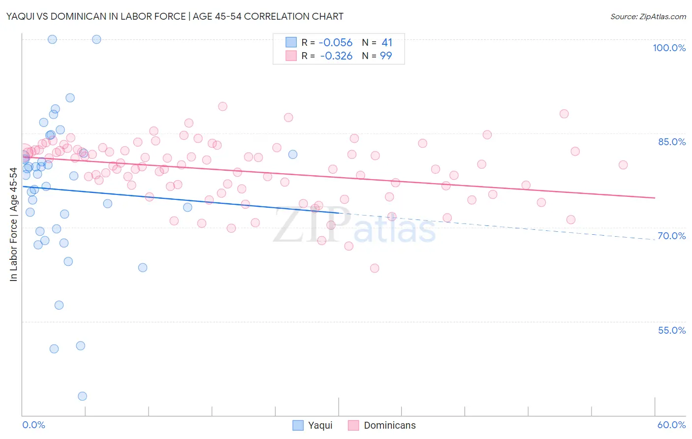 Yaqui vs Dominican In Labor Force | Age 45-54