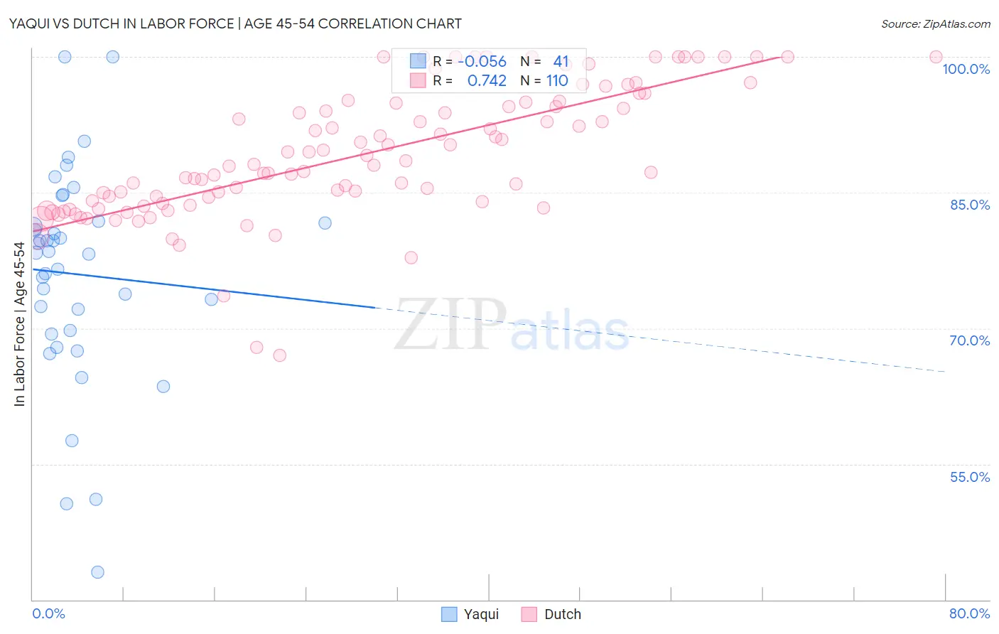 Yaqui vs Dutch In Labor Force | Age 45-54