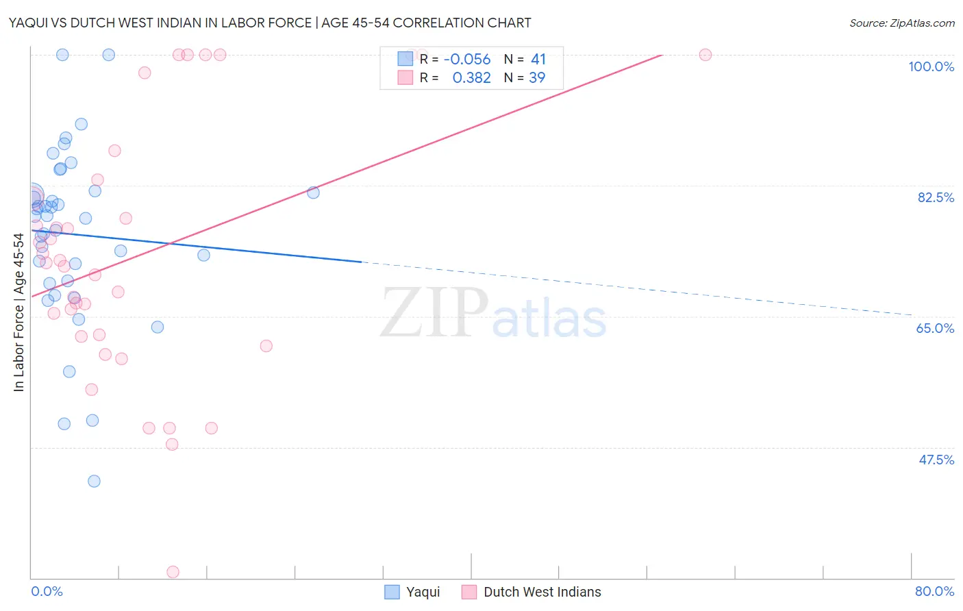Yaqui vs Dutch West Indian In Labor Force | Age 45-54