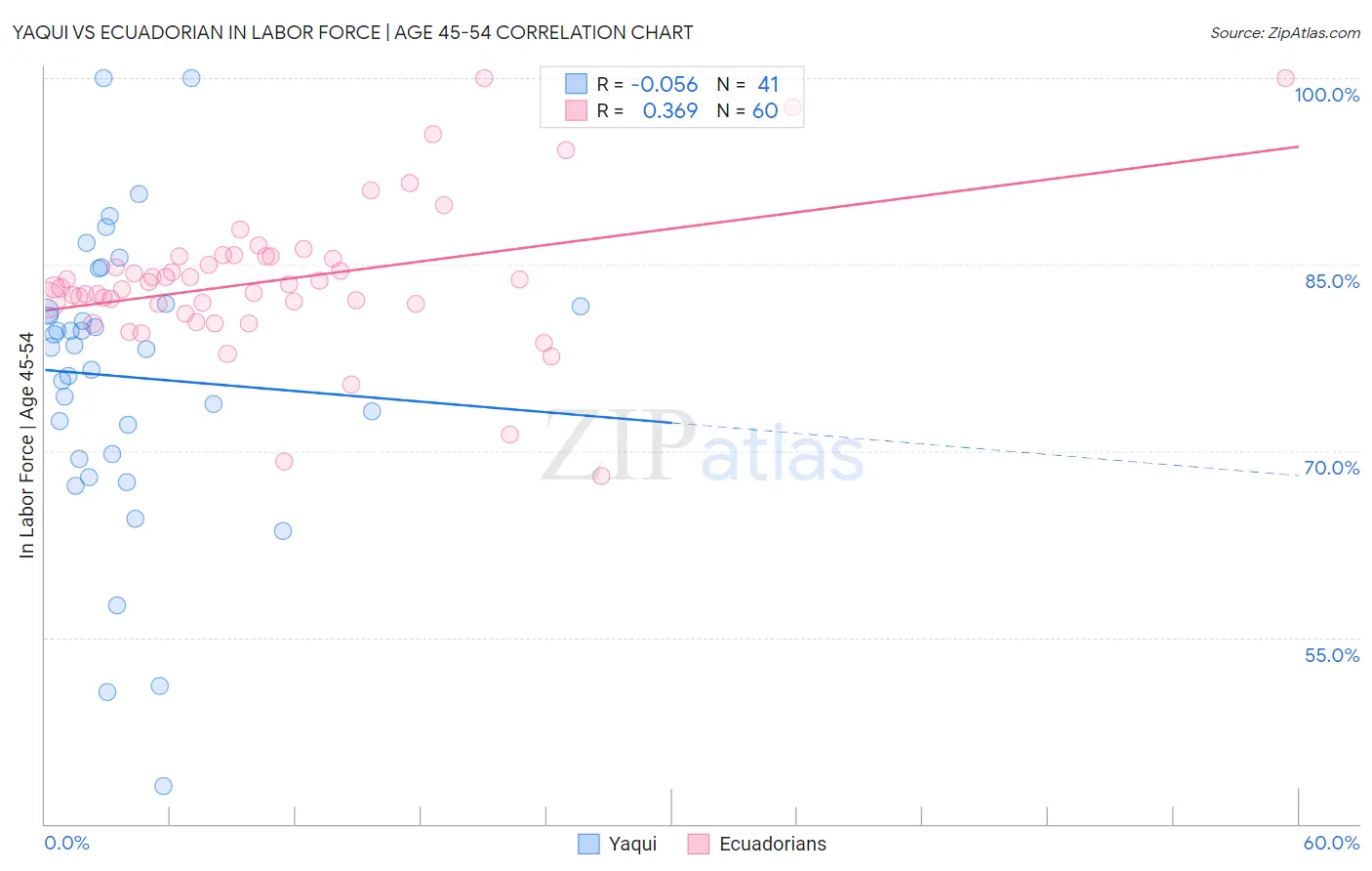 Yaqui vs Ecuadorian In Labor Force | Age 45-54
