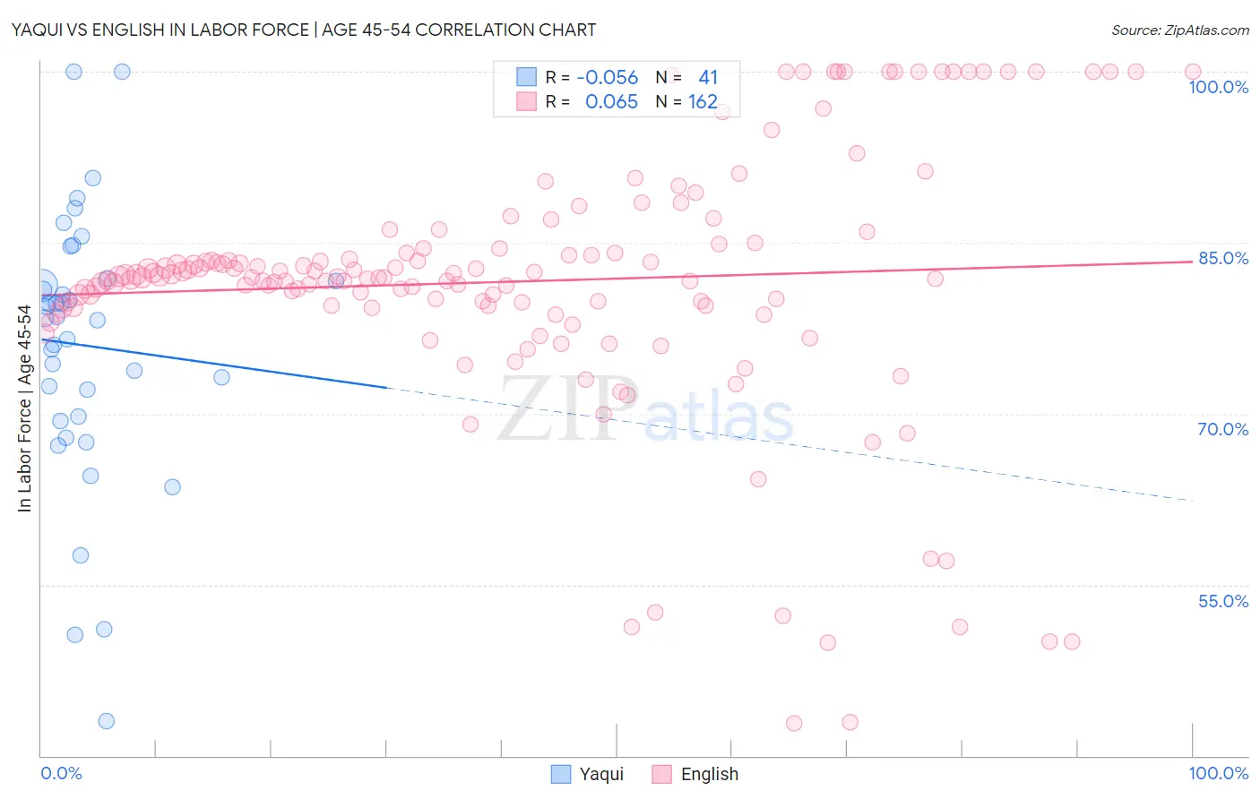 Yaqui vs English In Labor Force | Age 45-54