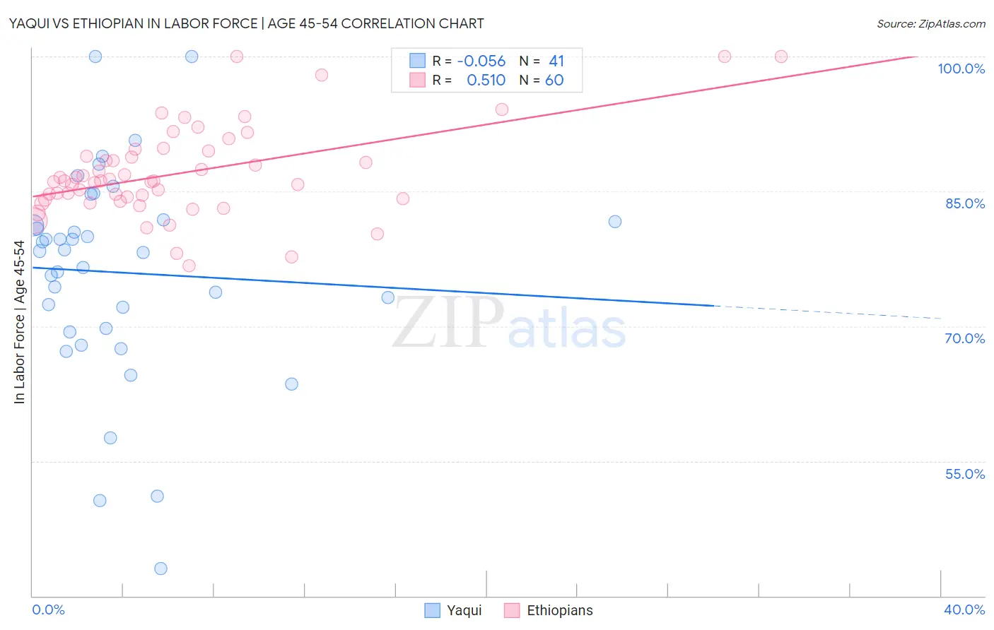 Yaqui vs Ethiopian In Labor Force | Age 45-54