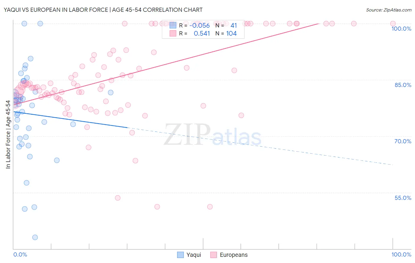 Yaqui vs European In Labor Force | Age 45-54