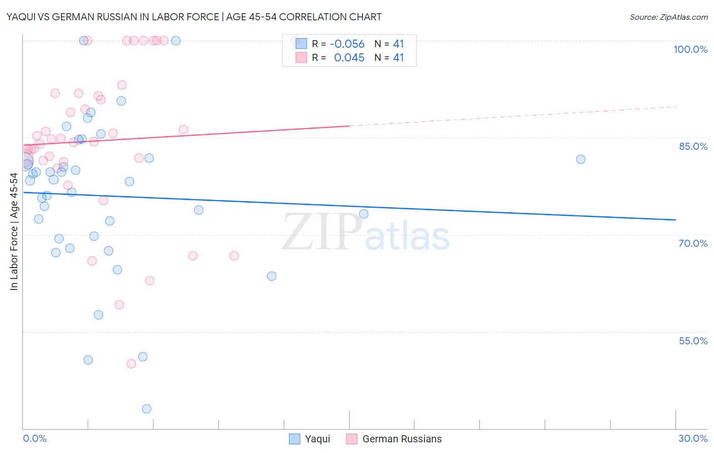 Yaqui vs German Russian In Labor Force | Age 45-54