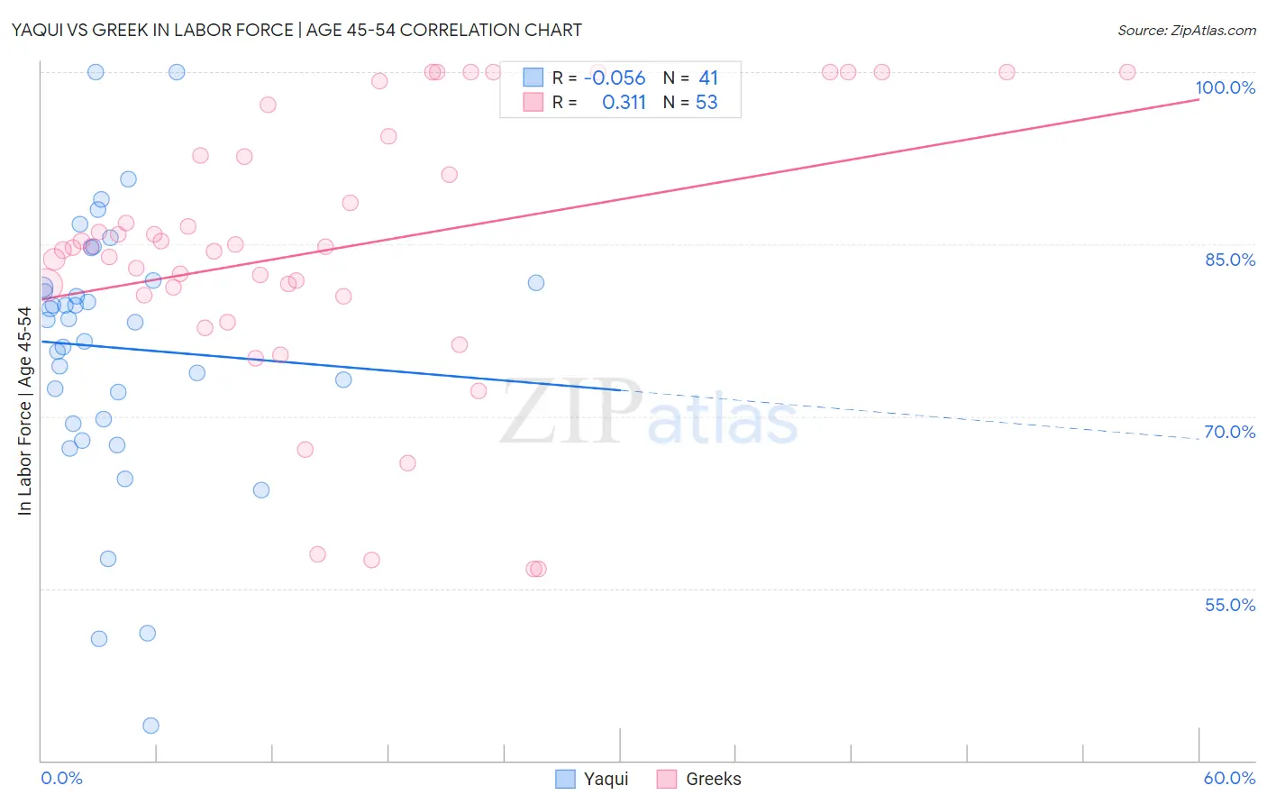 Yaqui vs Greek In Labor Force | Age 45-54