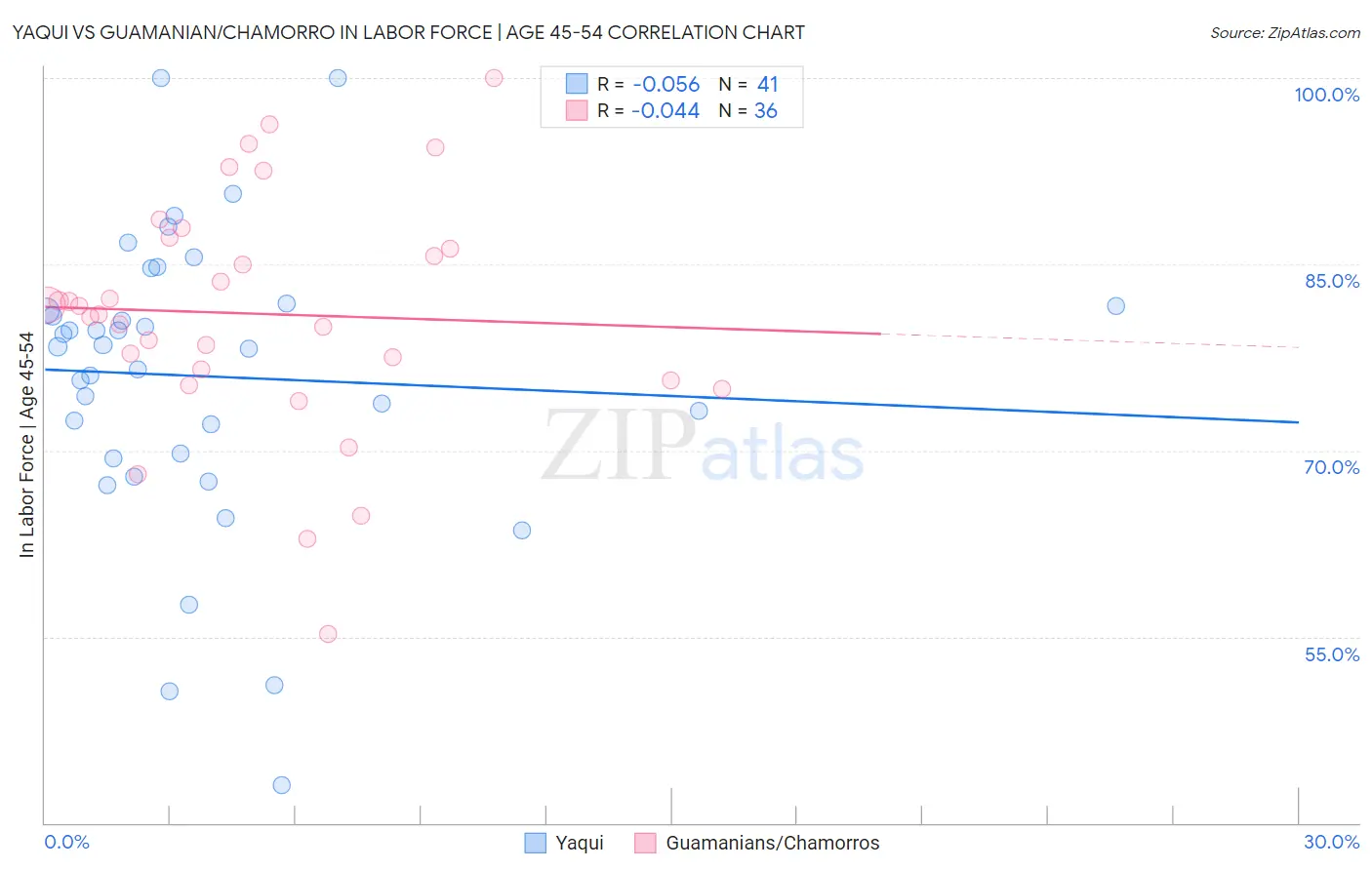 Yaqui vs Guamanian/Chamorro In Labor Force | Age 45-54
