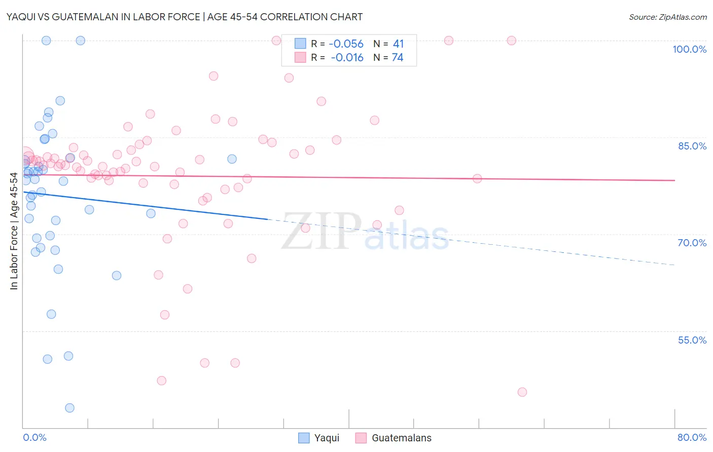 Yaqui vs Guatemalan In Labor Force | Age 45-54
