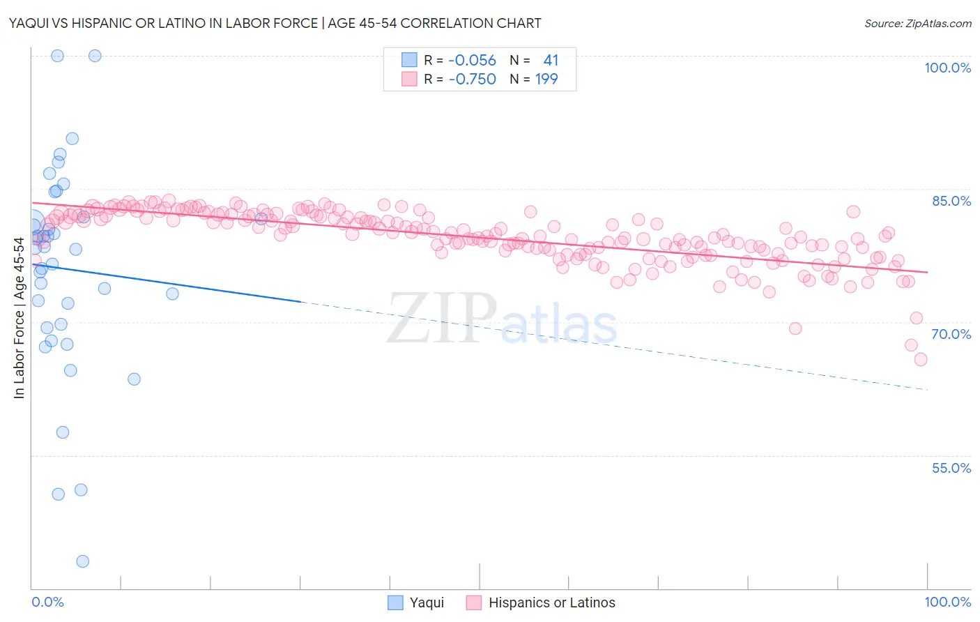 Yaqui vs Hispanic or Latino In Labor Force | Age 45-54