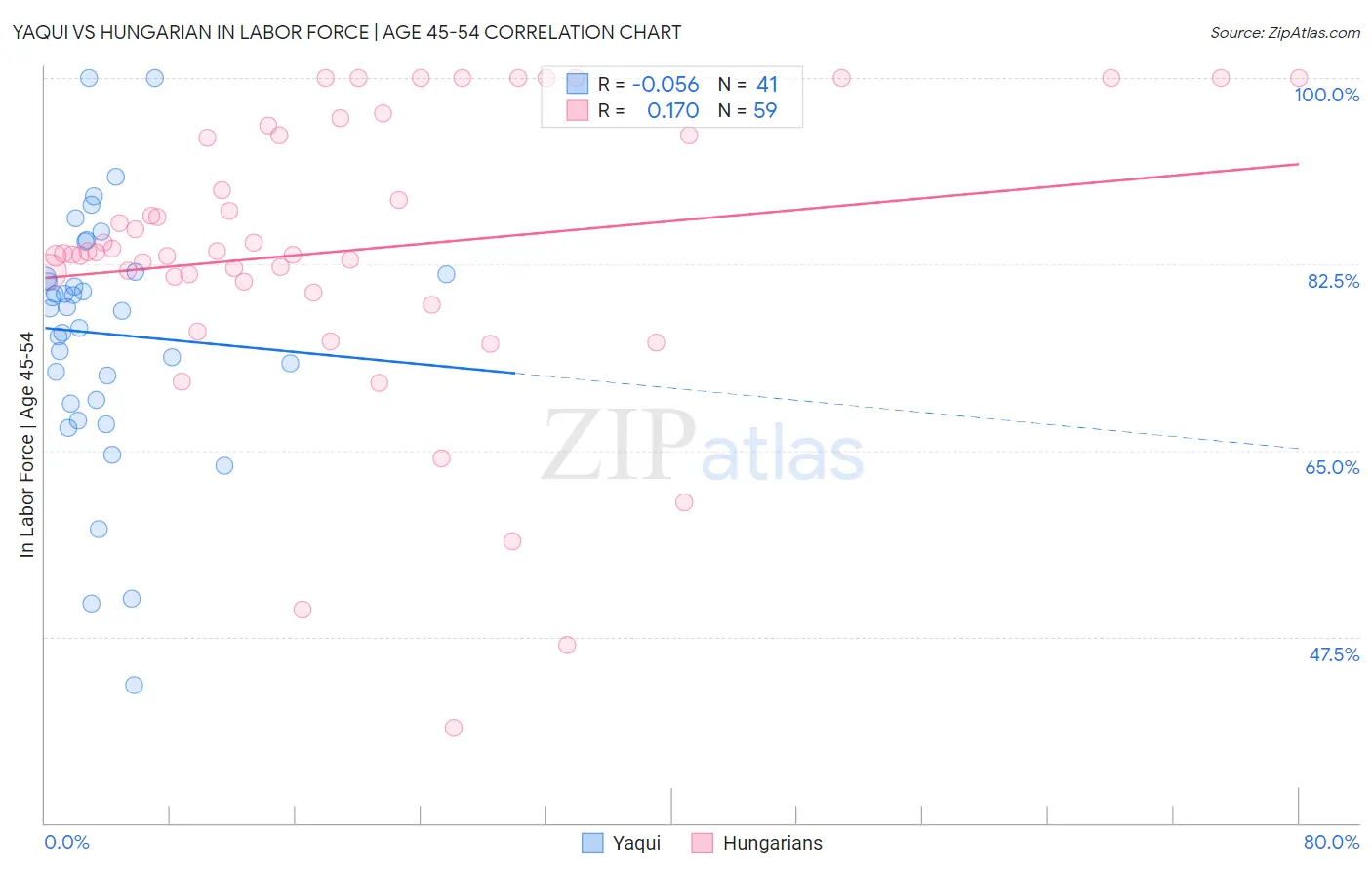 Yaqui vs Hungarian In Labor Force | Age 45-54