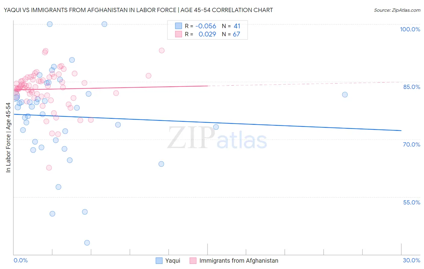 Yaqui vs Immigrants from Afghanistan In Labor Force | Age 45-54