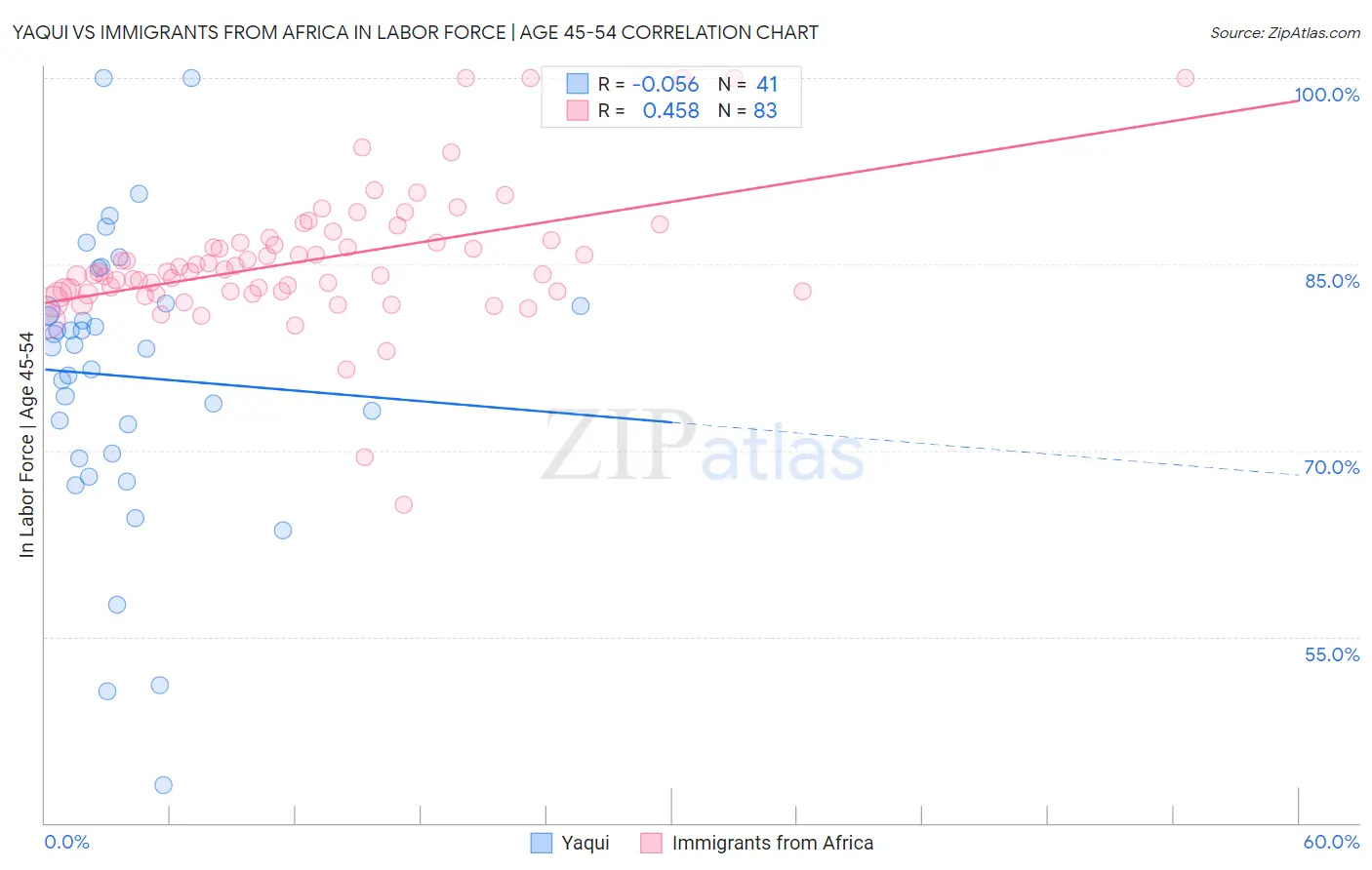 Yaqui vs Immigrants from Africa In Labor Force | Age 45-54