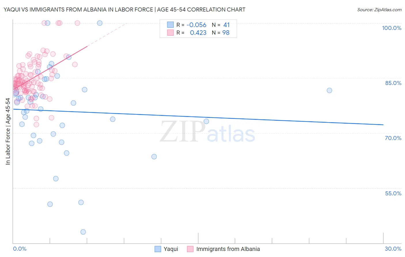 Yaqui vs Immigrants from Albania In Labor Force | Age 45-54