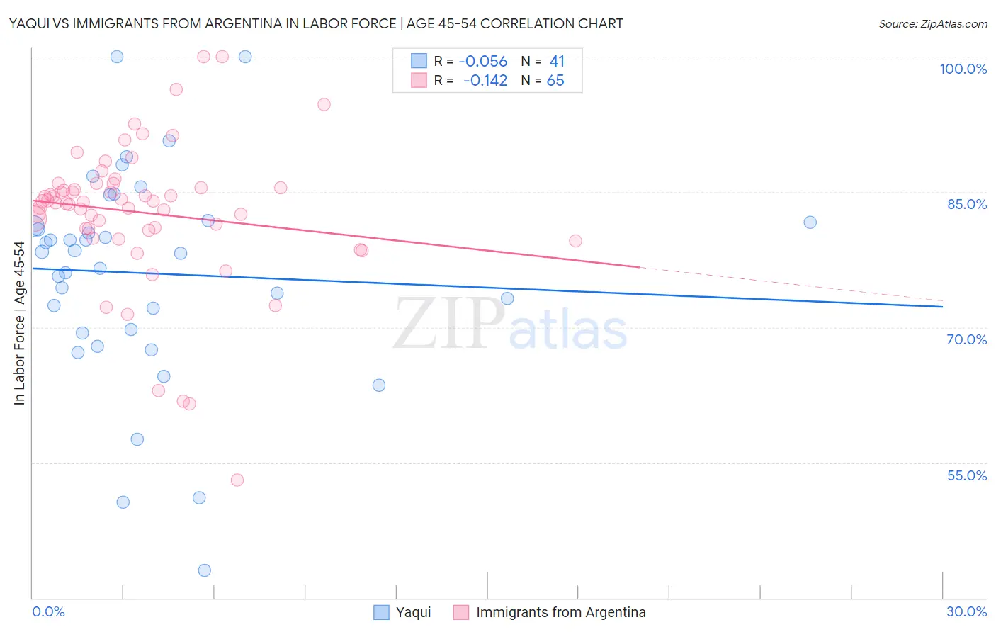 Yaqui vs Immigrants from Argentina In Labor Force | Age 45-54