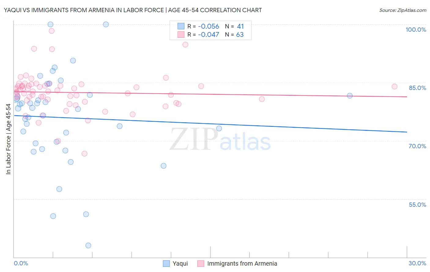 Yaqui vs Immigrants from Armenia In Labor Force | Age 45-54