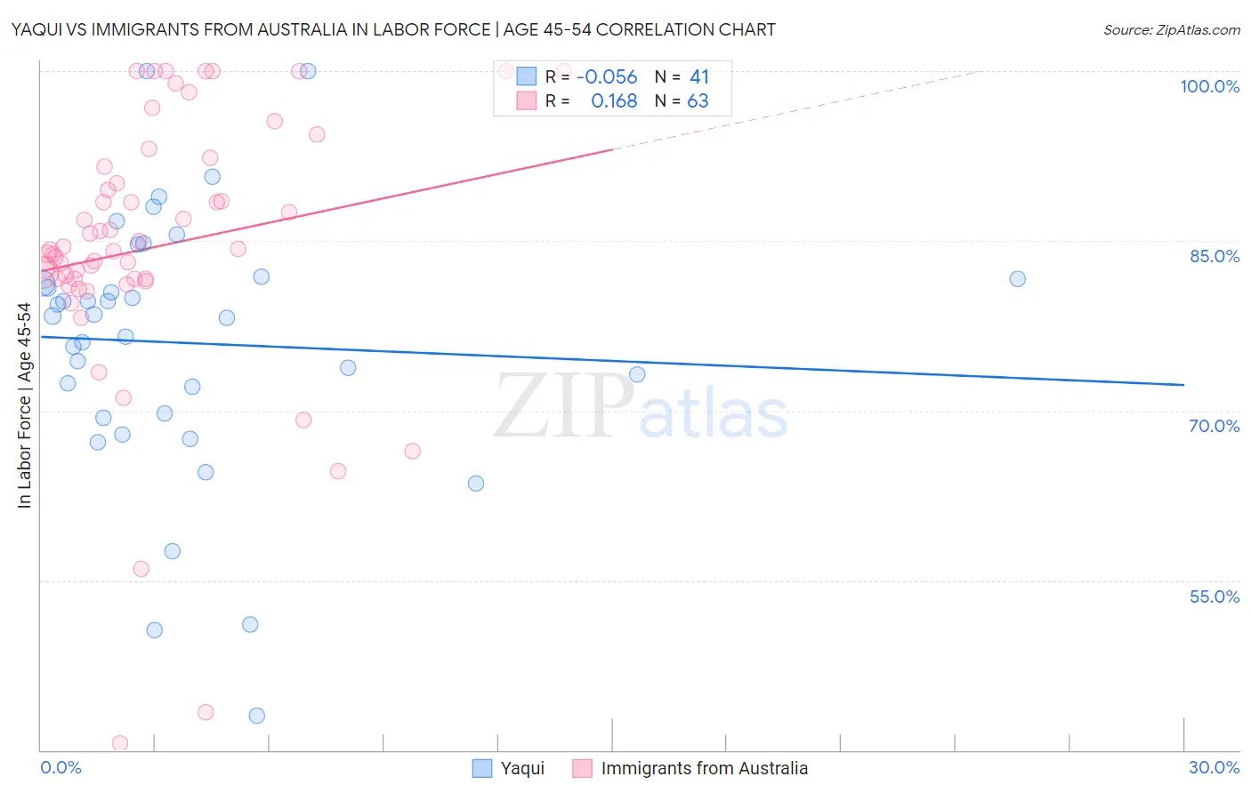 Yaqui vs Immigrants from Australia In Labor Force | Age 45-54