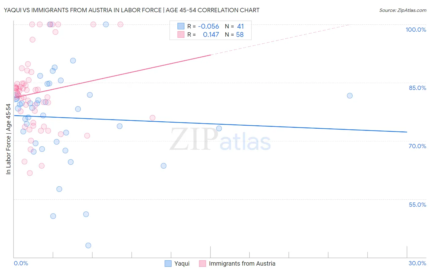 Yaqui vs Immigrants from Austria In Labor Force | Age 45-54