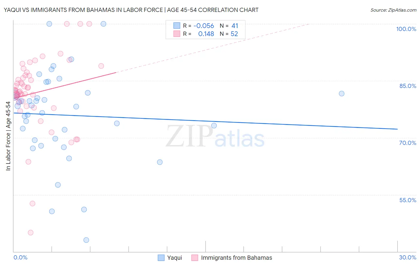 Yaqui vs Immigrants from Bahamas In Labor Force | Age 45-54