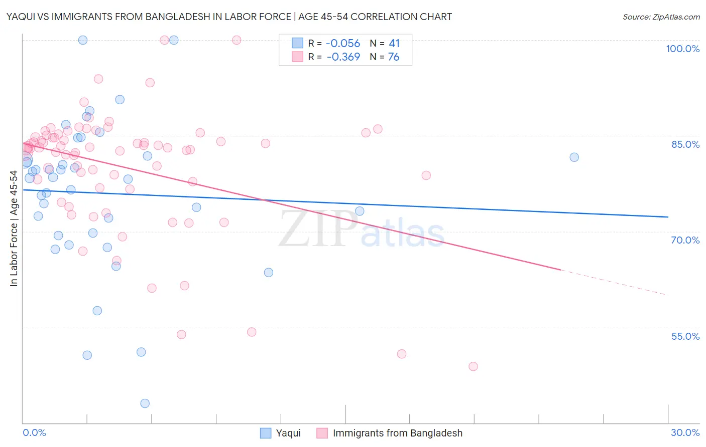 Yaqui vs Immigrants from Bangladesh In Labor Force | Age 45-54