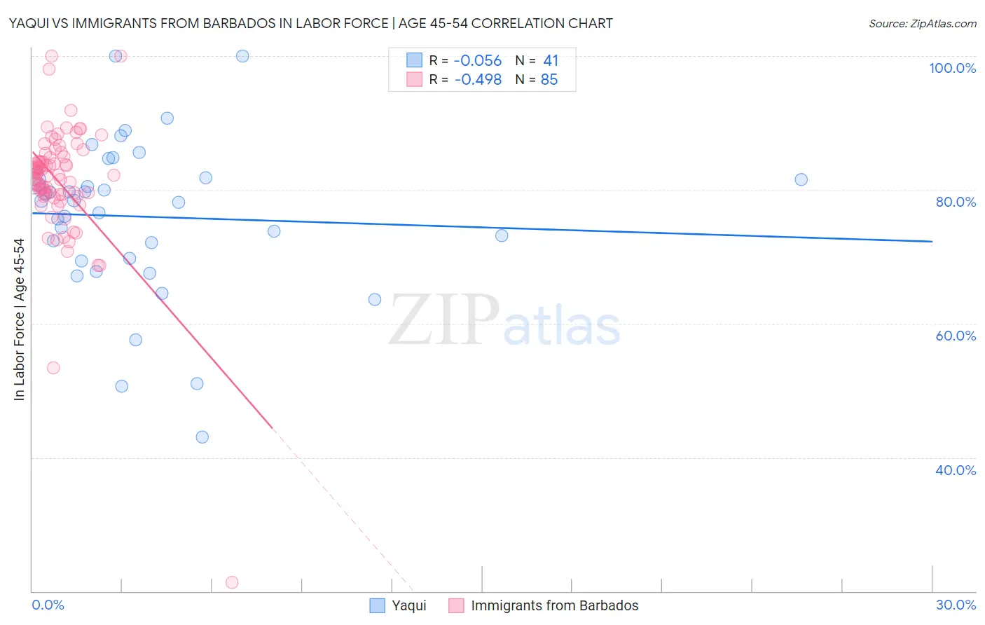 Yaqui vs Immigrants from Barbados In Labor Force | Age 45-54